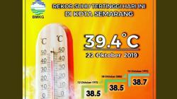 Cuaca Hari Ini, BMKG Catat Suhu Panas di Semarang sampai 39,4 Derajat Celcius