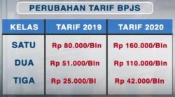 Video Iuran BPJS Kesehatan Naik mulai Awal 2020