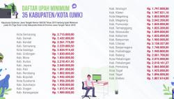 Ini Daftar UMK 2020 di 35 Kabupaten/Kota di Jateng
