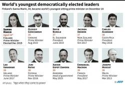 Daftar Para Pemimpin Termuda di Dunia, dari PM 'Cantik' Finlandia Sanna Marin hingga Kim Jong Un
