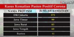 Video 10 Provinsi dengan Kasus Kematian Pasien Positif Corona Terbanyak