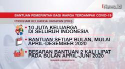 Ini Bantuan Pemerintah Bagi Warga Terdampak Covid-19<