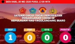 Sitaro, Satu-satunya Wilayah di Sulut Tanpa Kasus Positif Covid-19 dan 0 PDP