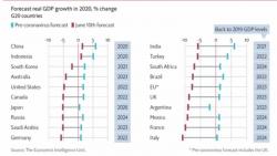 Perekonomian Negara G20 Diprediksi Masuk Resesi, Kecuali China dan Indonesia