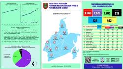 Pasien Covid-19 Kalsel Bertambah 79 Orang per 11 Juli, Ini Rinciannya