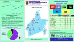Pasien Covid-19 di Kalsel Bertambah 101 Orang per 17 Juli, Ini Rinciannya