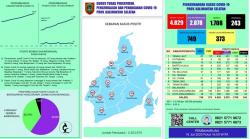 Kasus Baru Covid-19 Naik 107 di Kalsel, Ini 7 Daerah Penyumbang