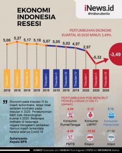 Ekonomi Sulut Triwulan III Minus 1,83 Persen, BPS: 3 Lapangan Usaha Terpukul