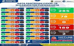 189 Warga Kabupaten Purwakarta Terkonfirmasi Positif Terpapar Covid-19<