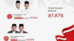 Hasil Sementara Perolehan Suara Quick Count 97 Persen Charta, Paslon Eri-Armuji Ungguli Machfud-Mujiaman 