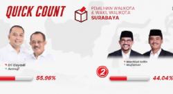 Quick Count Charta Politika 54 Persen Suara Masuk: Paslon Eri-Armuji Machfud-Mujiaman Bersaing Ketat 