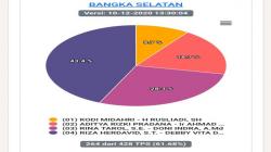 Ini Hasil Hitung Cepat Pilkada Bangka Selatan di 264 TPS Versi KPU 