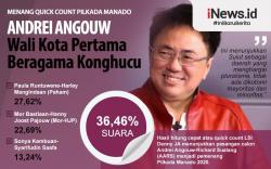 Infografis Andrei Angouw Bakal Jadi Wali Kota Manado Pertama Beragama Konghucu
