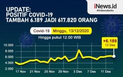 Infografis Update Covid-19, Penambahan Jakarta Terbanyak