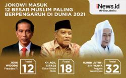 Infografis Jokowi Masuk 12 Besar Muslim Paling Berpengaruh di Dunia 2021