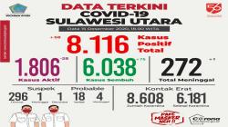 Satgas Covid-19 Sulut Minta Warga Patuhi Prokes, Nakes Terbatas  