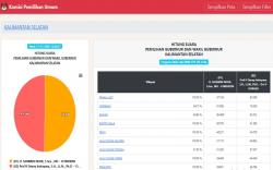 Sahbirin-Muhidin Vs Denny-Difri Makin Sengit, Ini Real Count KPU Kalsel Data 95,55 Persen