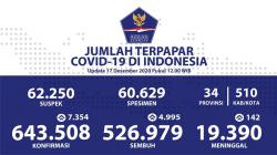 DKI Urutan Pertama Kesembuhan Pasien Covid-19 Harian 