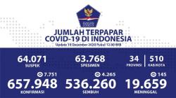 Pasien Sembuh Covid-19 Terus Bertambah Menjadi 536.260 Orang