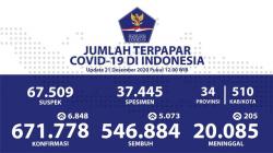 Pasien Sembuh Covid-19 Semakin Bertambah