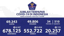 Kesembuhan Covid-19 di Sulawesi Selatan Semakin Meningkat<