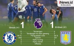 Infografis Aston Villa Imbangi Chelsea di Stamford Bridge