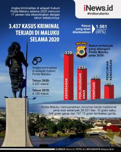 Infografis 3.437 Kasus Kriminal Terjadi di Maluku Sepanjang 2020