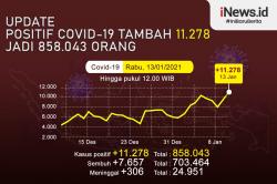 Rekor Positif Covid Bertambah 11.278 Orang