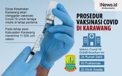 Infografis Prosedur Vaksinasi Covid-19 di Karawang