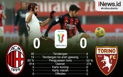 Infografis Milan Kalahkan Torino Lewat Adu Penalti