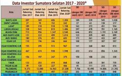 Jumlah Investor Saham di Sumsel Tahun 2020 Naik Signifikan<