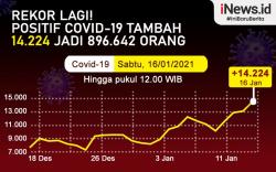 Infografis Rekor Positif Covid Bertambah 14.224 Orang
