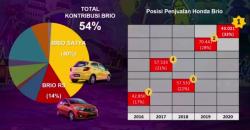 Kalahkan Model MPV, Honda Brio Rebut Penjualan Tertinggi di Indonesia 