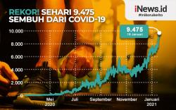 Infografis Rekor Sehari 9.745 Orang Sembuh dari Covid-19