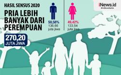 Infografis Jumlah Pria di Indonesia Lebih Banyak Dibanding Perempuan