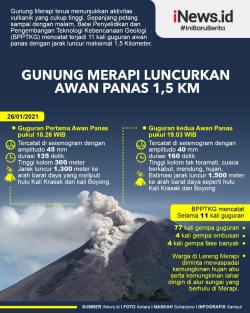 Gunung Merapi Luncurkan Awan Panas 1,5 KM<