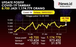 Infografis Positif Covid-19 Tembus 1.174.779 Orang