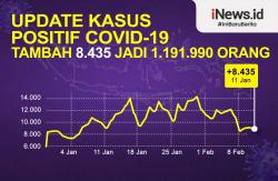 Infografis Positif Covid-19 Tembus 1.191.990 Orang