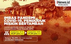 Infografis Penduduk Miskin Indonesia Bertambah Imbas Covid