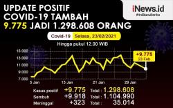 Infografis Kasus Positif Covid Tambah 9.775 Jadi 1.298.608 Orang