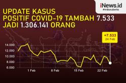 Infografis Kasus Covid 24 Februari, Positif 1.306.141 Orang