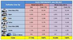 Gran Max Pick-Up Jadi Tulang Punggung Penjualan Daihatsu pada Januari-Februari 2021 