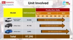 Daihatsu Recall 97.290 Unit Mobil terkait Masalah Fuel Pump, Ini 3 Kendaraan yang Terlibat 