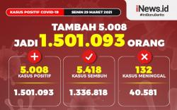 Infografis Kasus Positif Covid-19 di Indonesia Tembus 1,5 Juta Orang