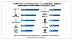Survei Platform Digital, Ini Barang Elektronik Paling Dicari di Marketplace 