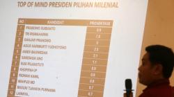 Milenial Jatim Favoritkan Prabowo, Risma dan Ganjar Jadi Capres, Anies di Bawah 3 Persen<