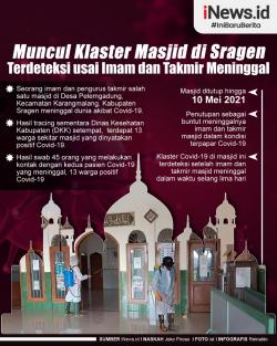 Infografis Klaster Masjid Muncul di Sragen, Terdeteksi usai Imam dan Takmir Meninggal