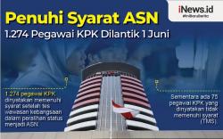 Infografis 1.274 Pegawai KPK Dilantik Jadi ASN pada 1 Juni