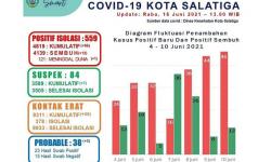 Kasus Covid-19 Melonjak, DKK Salatiga Siapkan 2 Tempat Isolasi Berkapasitas Ratusan Orang