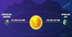  Fenomena Aphelion Terjadi 6 Juli, Ini Dampak untuk Bumi<
